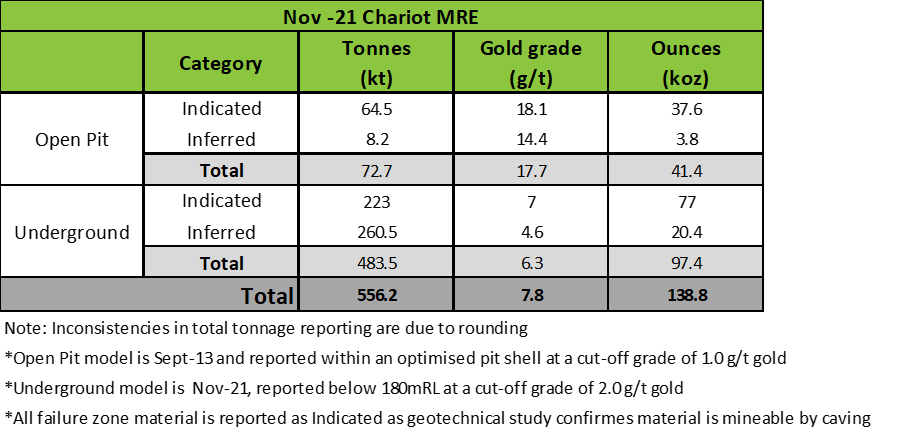 Chariot Mineal Resource Estimate